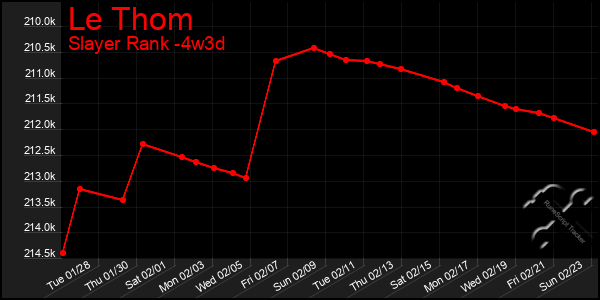 Last 31 Days Graph of Le Thom