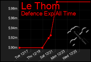 Total Graph of Le Thom