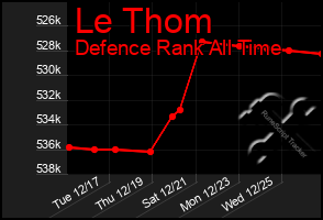 Total Graph of Le Thom