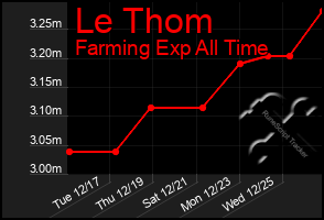 Total Graph of Le Thom