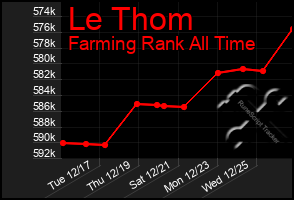 Total Graph of Le Thom