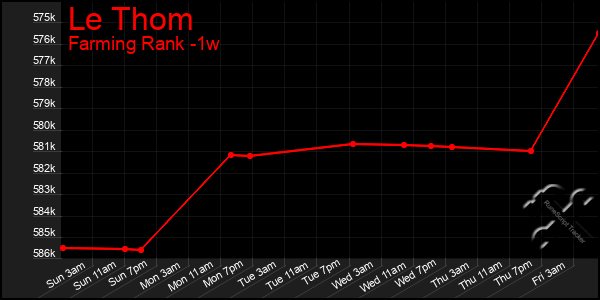 Last 7 Days Graph of Le Thom