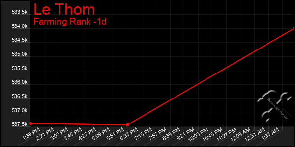 Last 24 Hours Graph of Le Thom