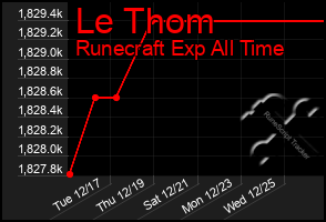 Total Graph of Le Thom