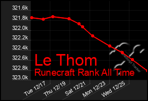 Total Graph of Le Thom