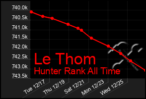 Total Graph of Le Thom