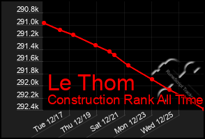 Total Graph of Le Thom