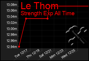 Total Graph of Le Thom