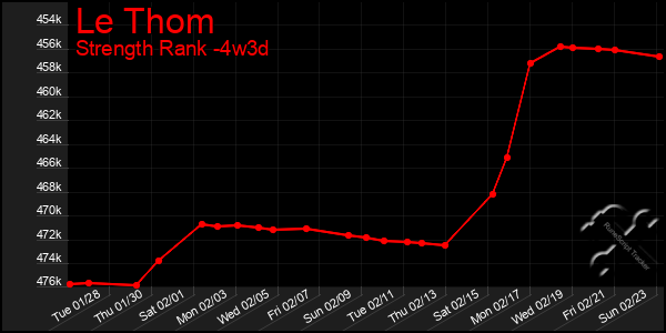 Last 31 Days Graph of Le Thom