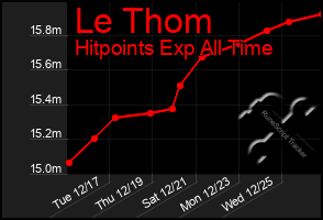 Total Graph of Le Thom