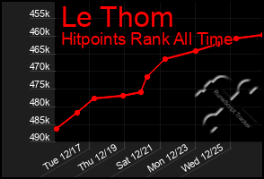 Total Graph of Le Thom