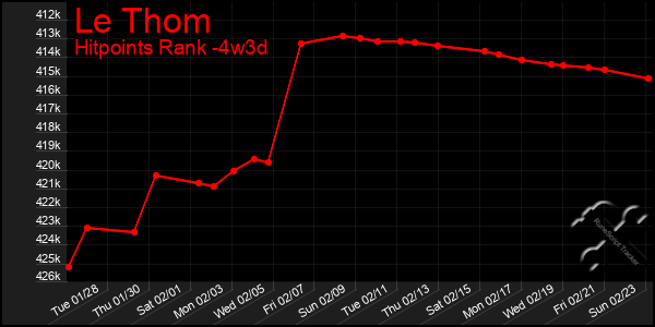 Last 31 Days Graph of Le Thom