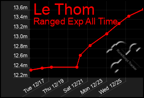 Total Graph of Le Thom