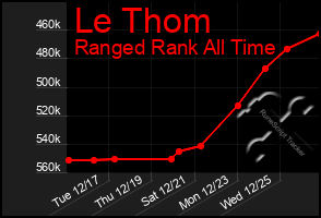 Total Graph of Le Thom