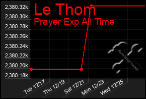 Total Graph of Le Thom