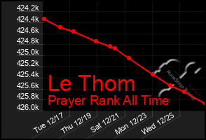 Total Graph of Le Thom