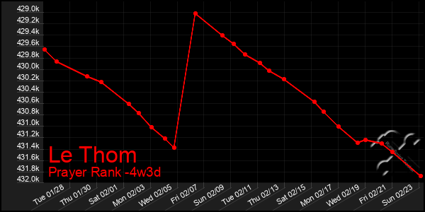 Last 31 Days Graph of Le Thom