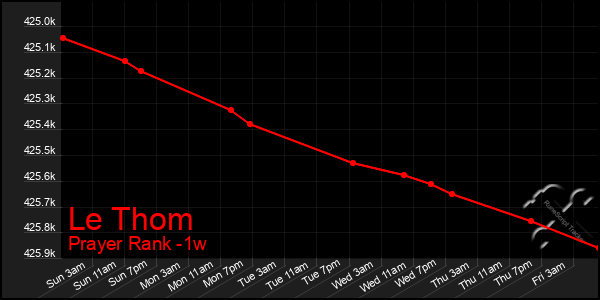 Last 7 Days Graph of Le Thom