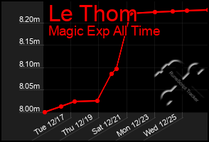 Total Graph of Le Thom