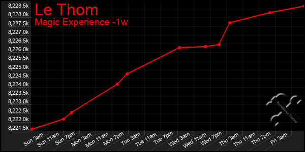 Last 7 Days Graph of Le Thom