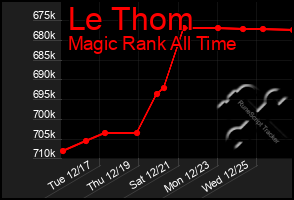 Total Graph of Le Thom