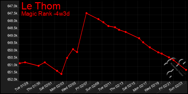 Last 31 Days Graph of Le Thom