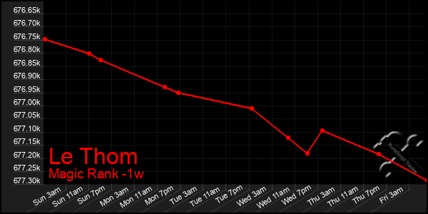 Last 7 Days Graph of Le Thom