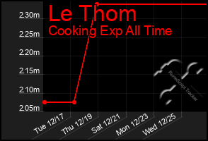 Total Graph of Le Thom