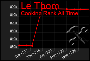 Total Graph of Le Thom