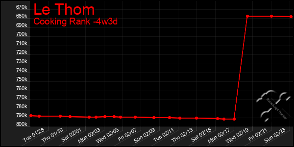 Last 31 Days Graph of Le Thom