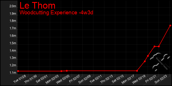 Last 31 Days Graph of Le Thom