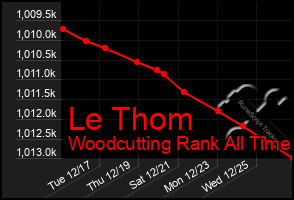 Total Graph of Le Thom