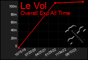 Total Graph of Le Vol