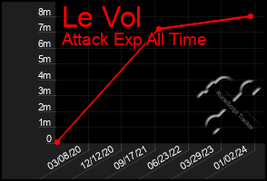 Total Graph of Le Vol