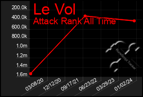 Total Graph of Le Vol