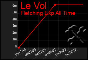 Total Graph of Le Vol