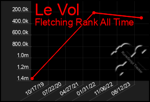 Total Graph of Le Vol