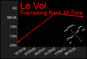 Total Graph of Le Vol
