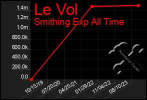 Total Graph of Le Vol
