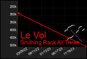 Total Graph of Le Vol
