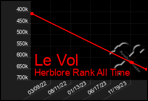 Total Graph of Le Vol