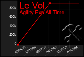 Total Graph of Le Vol