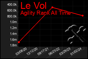 Total Graph of Le Vol