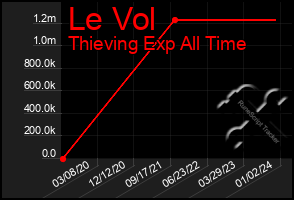 Total Graph of Le Vol
