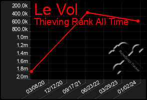 Total Graph of Le Vol