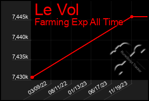 Total Graph of Le Vol