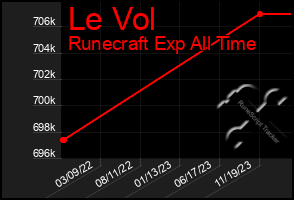 Total Graph of Le Vol