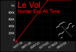 Total Graph of Le Vol