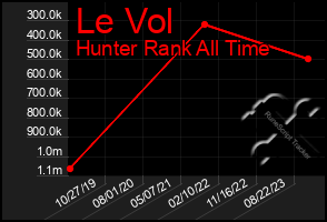 Total Graph of Le Vol