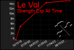 Total Graph of Le Vol